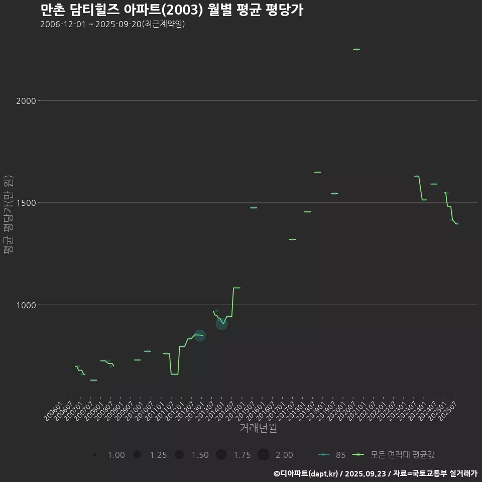 만촌 담티힐즈 아파트(2003) 월별 평균 평당가