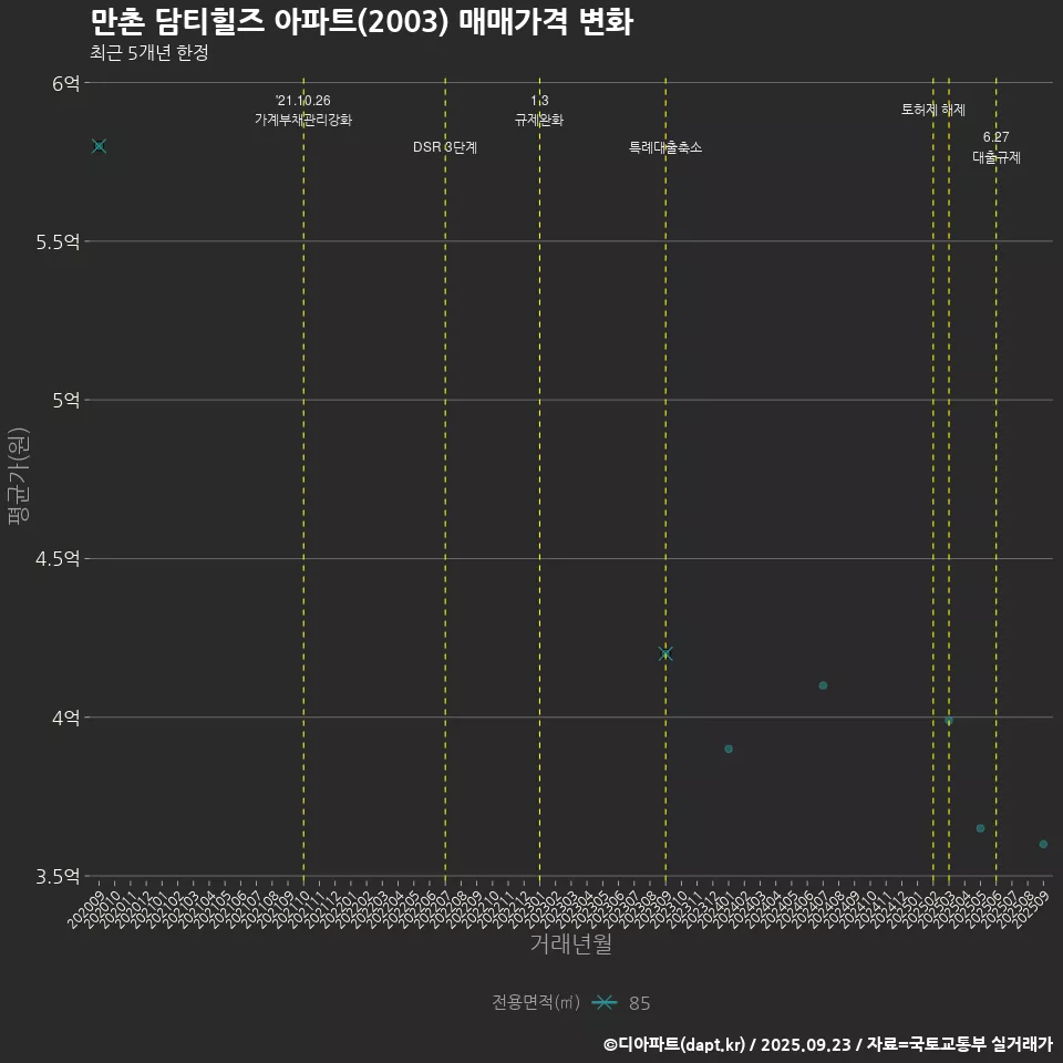 만촌 담티힐즈 아파트(2003) 매매가격 변화