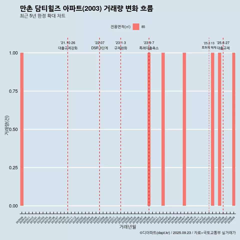 만촌 담티힐즈 아파트(2003) 거래량 변화 흐름