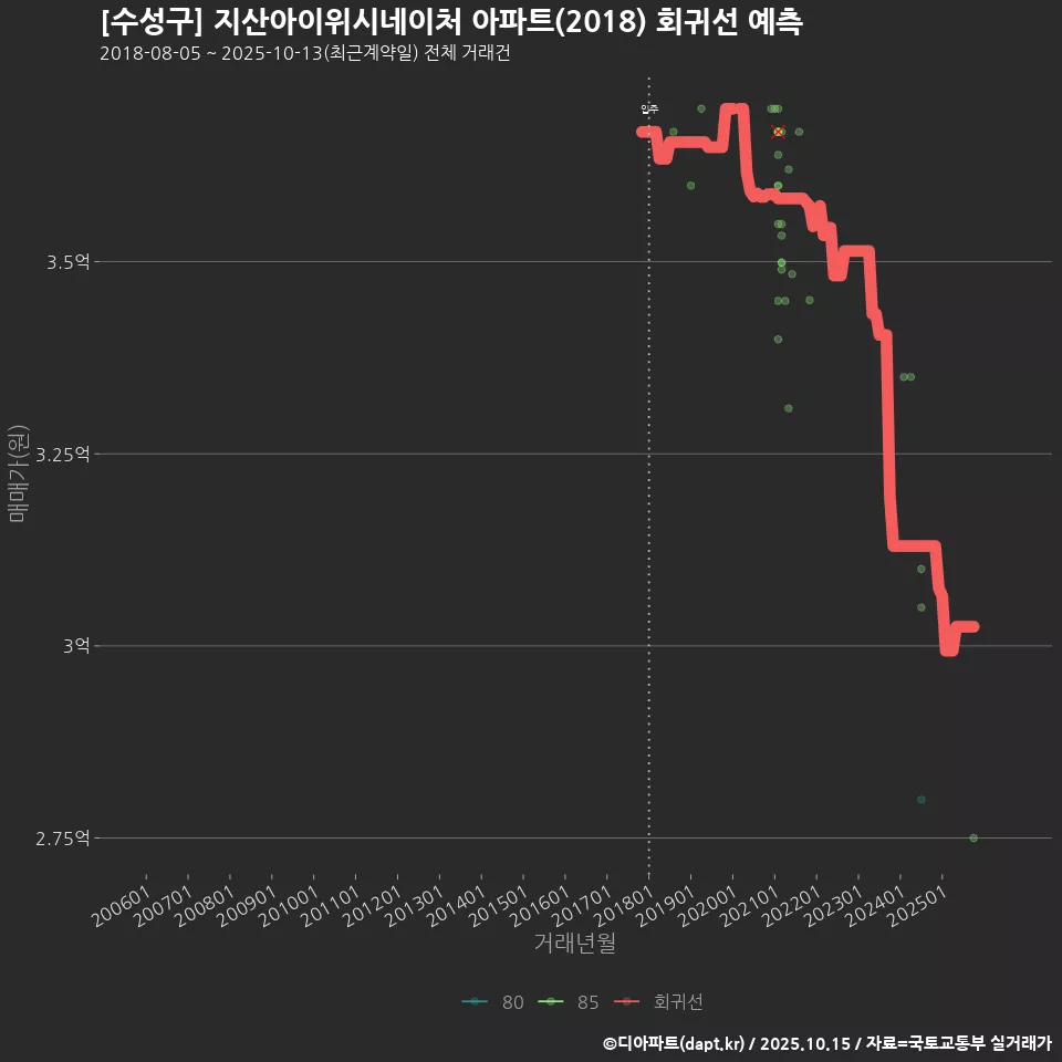 [수성구] 지산아이위시네이처 아파트(2018) 회귀선 예측
