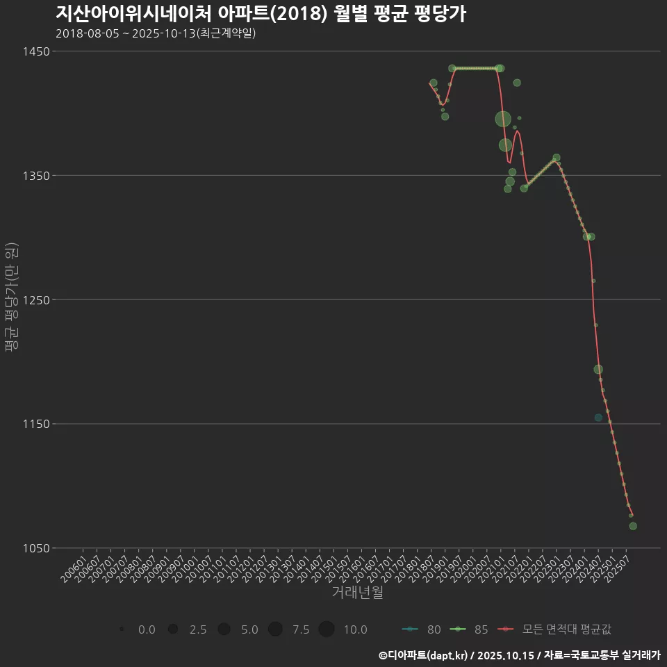 지산아이위시네이처 아파트(2018) 월별 평균 평당가