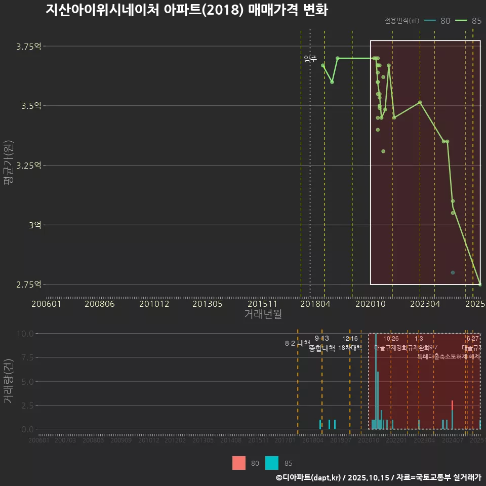 지산아이위시네이처 아파트(2018) 매매가격 변화