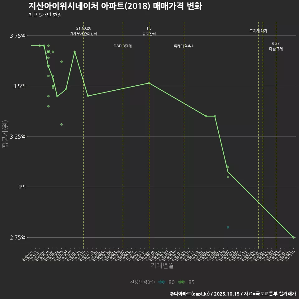 지산아이위시네이처 아파트(2018) 매매가격 변화