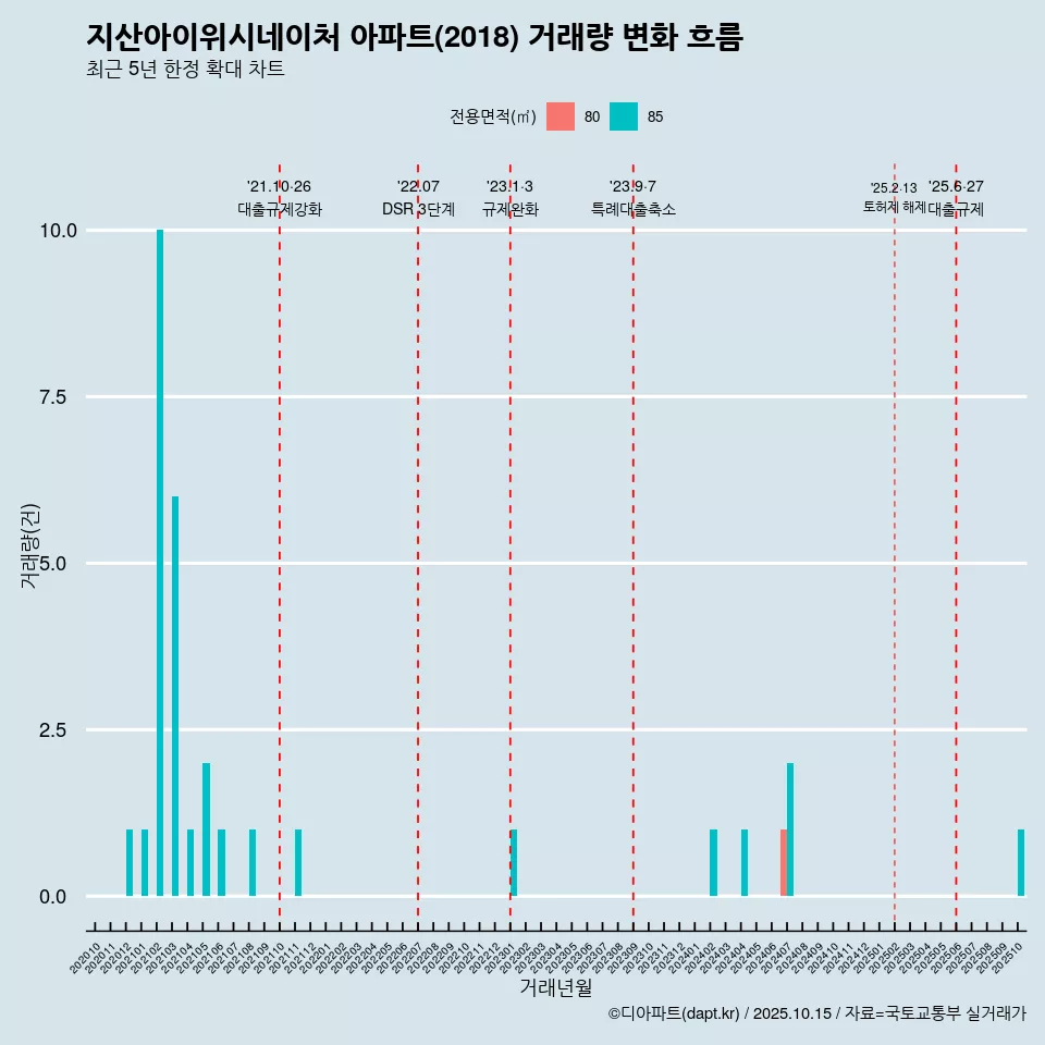 지산아이위시네이처 아파트(2018) 거래량 변화 흐름