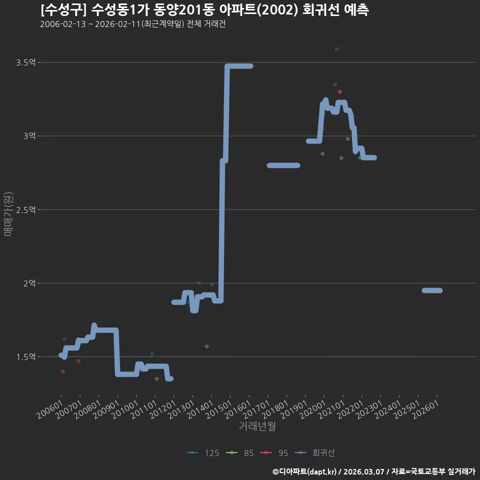 [수성구] 수성동1가 동양201동 아파트(2002) 회귀선 예측