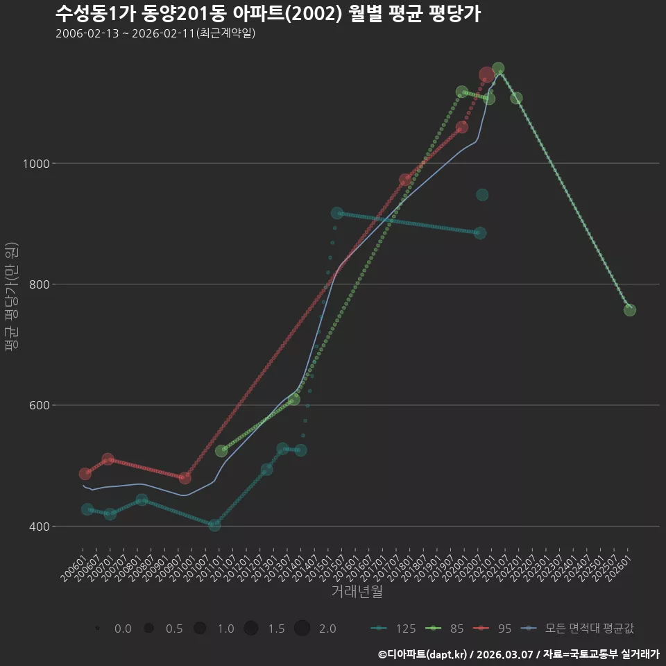 수성동1가 동양201동 아파트(2002) 월별 평균 평당가
