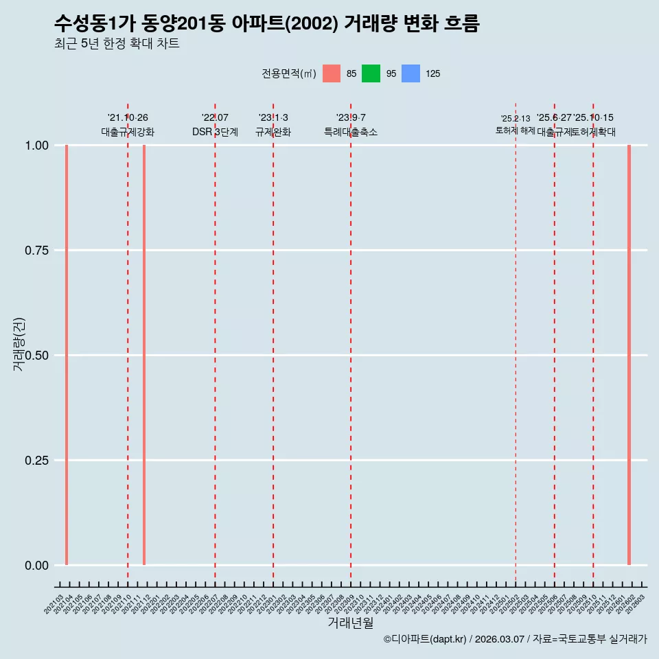 수성동1가 동양201동 아파트(2002) 거래량 변화 흐름