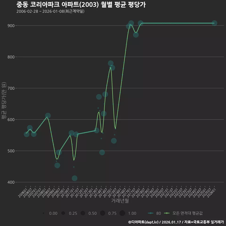 중동 코리아파크 아파트(2003) 월별 평균 평당가