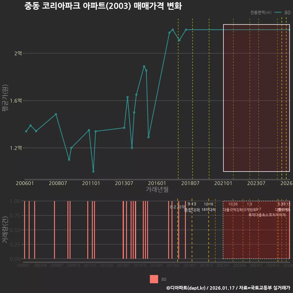 중동 코리아파크 아파트(2003) 매매가격 변화