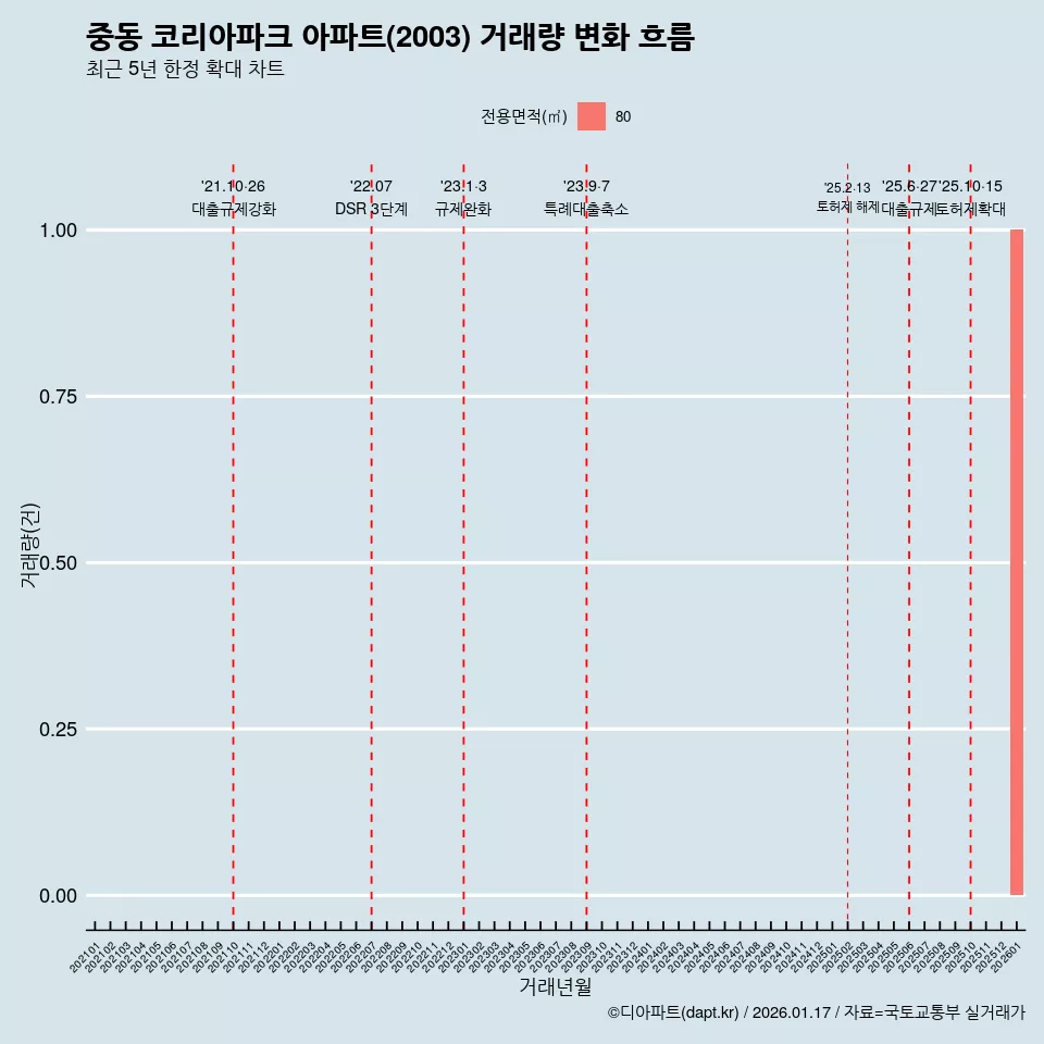 중동 코리아파크 아파트(2003) 거래량 변화 흐름