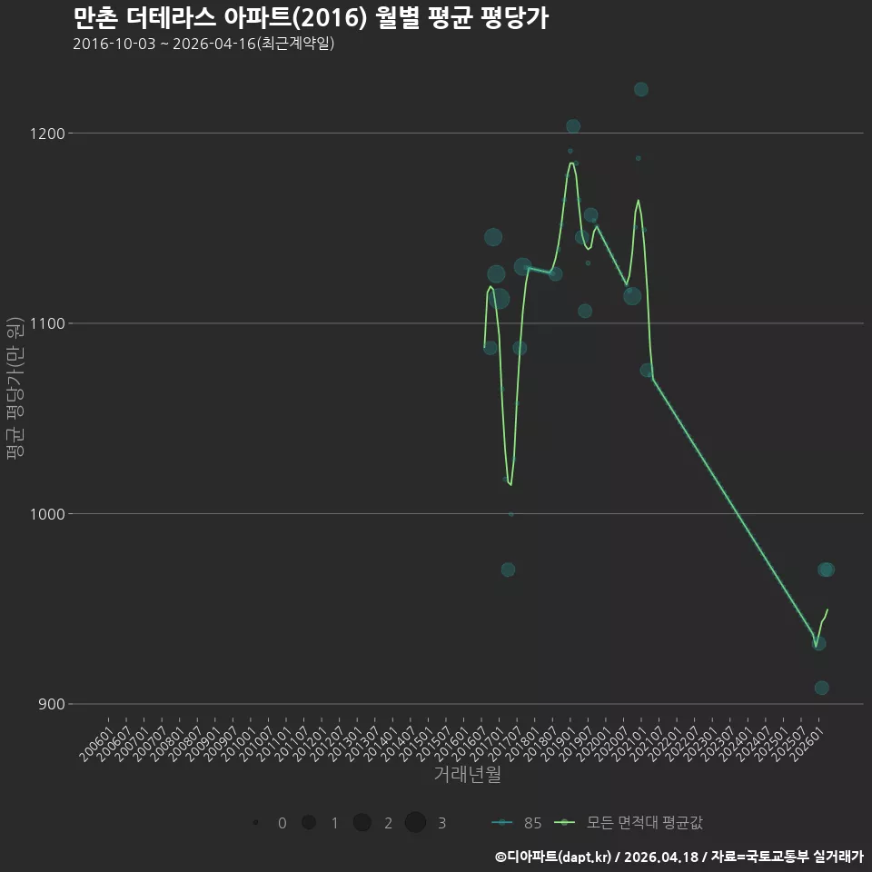 만촌 더테라스 아파트(2016) 월별 평균 평당가