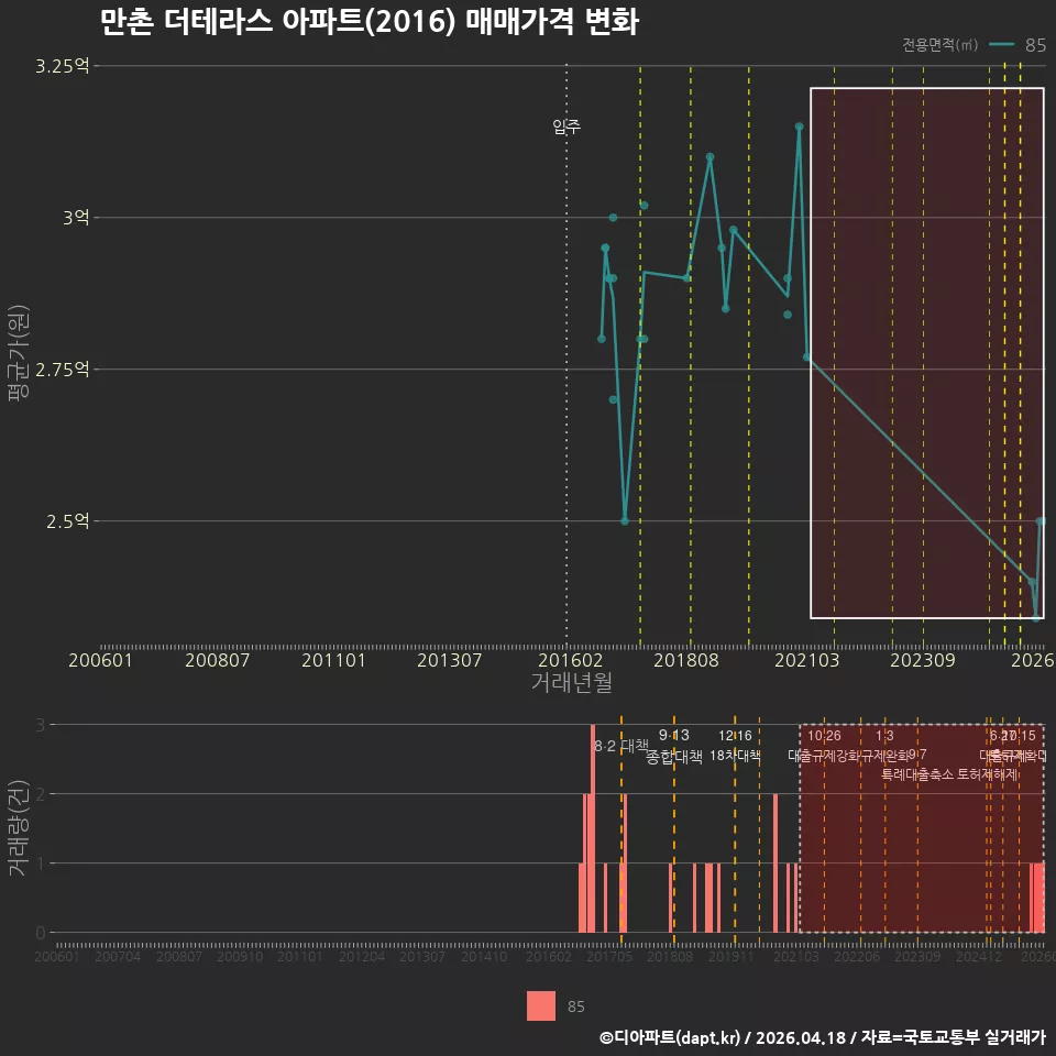 만촌 더테라스 아파트(2016) 매매가격 변화
