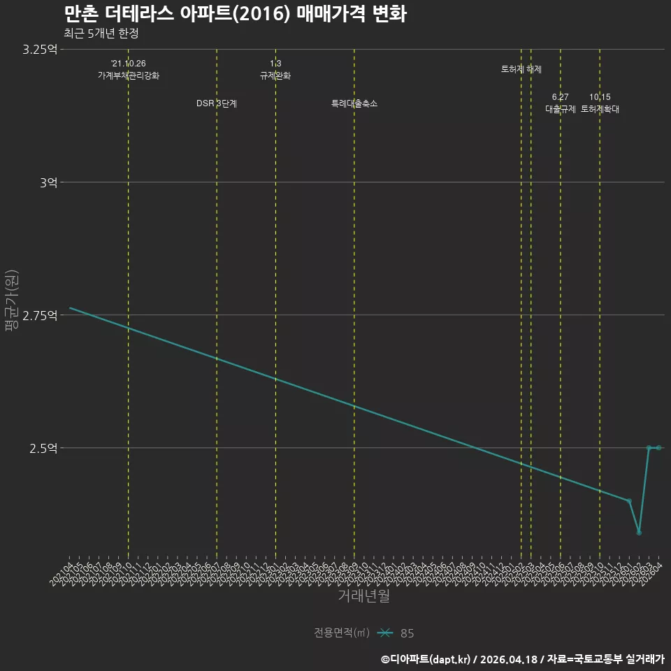 만촌 더테라스 아파트(2016) 매매가격 변화
