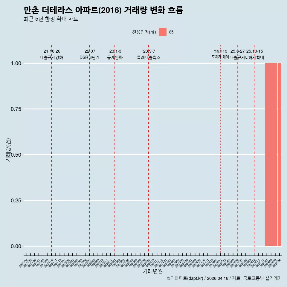 만촌 더테라스 아파트(2016) 거래량 변화 흐름
