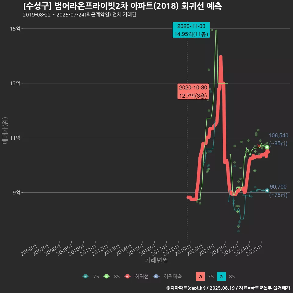 [수성구] 범어라온프라이빗2차 아파트(2018) 회귀선 예측