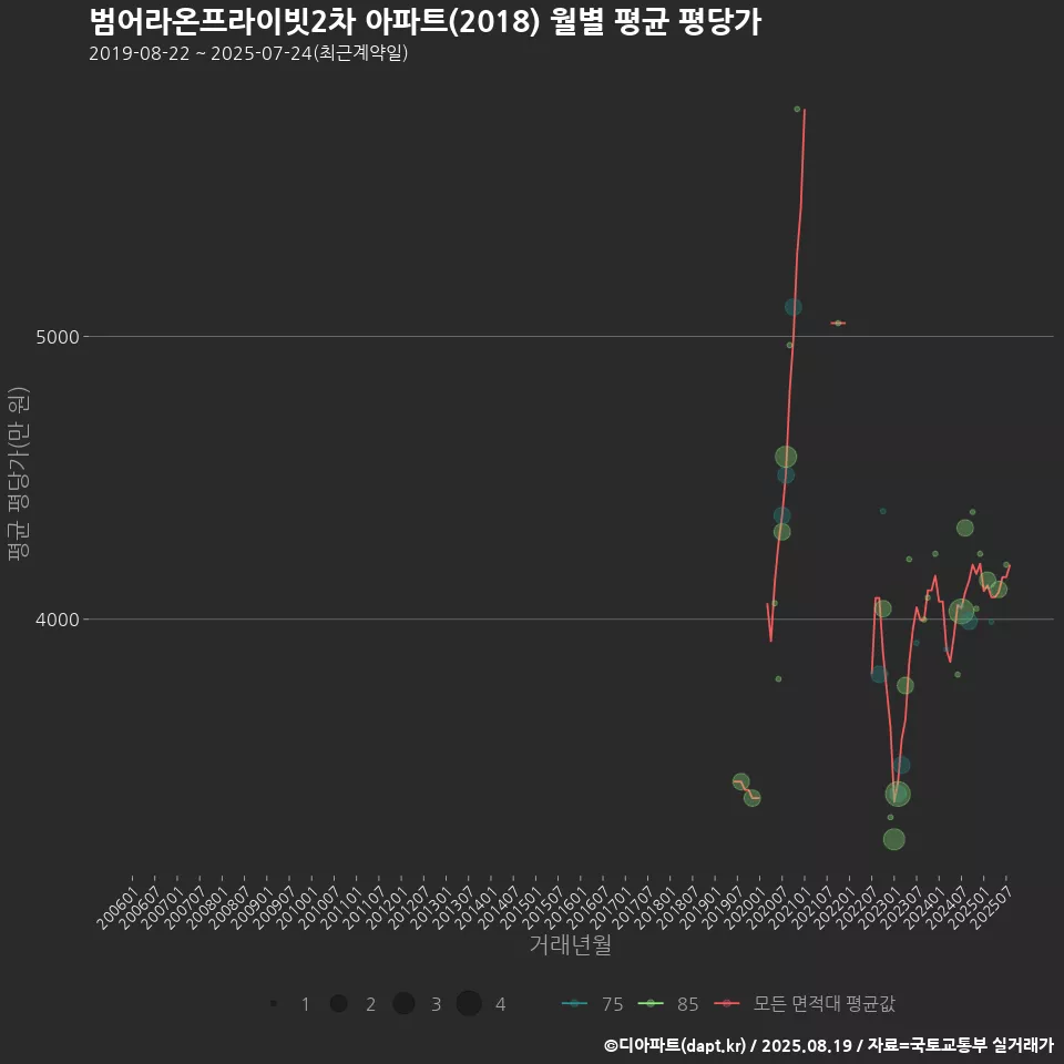 범어라온프라이빗2차 아파트(2018) 월별 평균 평당가