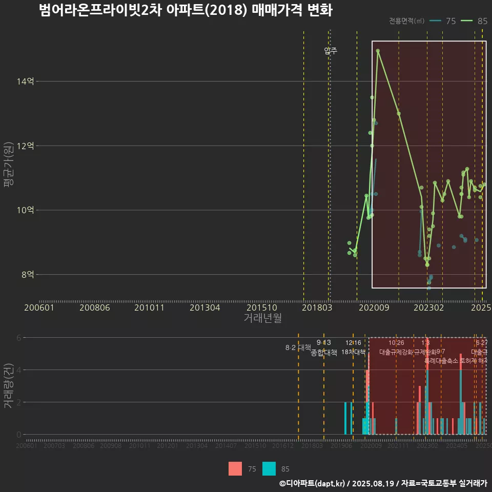 범어라온프라이빗2차 아파트(2018) 매매가격 변화