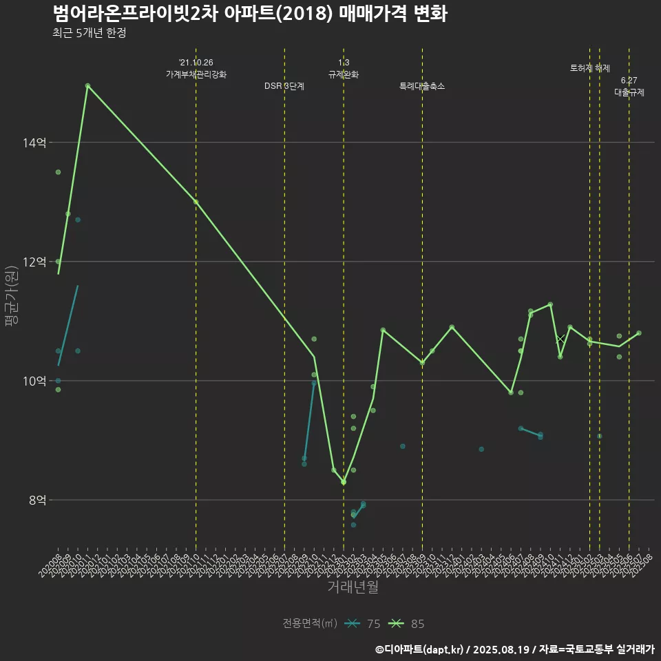 범어라온프라이빗2차 아파트(2018) 매매가격 변화