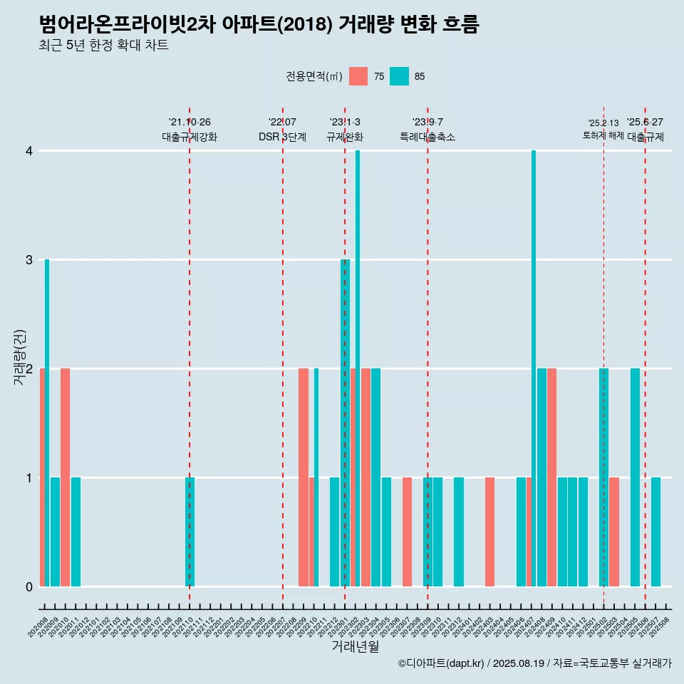 범어라온프라이빗2차 아파트(2018) 거래량 변화 흐름