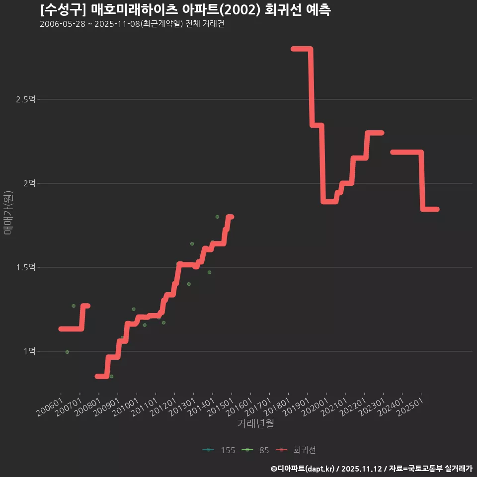 [수성구] 매호미래하이츠 아파트(2002) 회귀선 예측