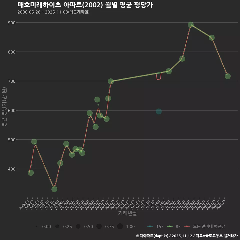 매호미래하이츠 아파트(2002) 월별 평균 평당가