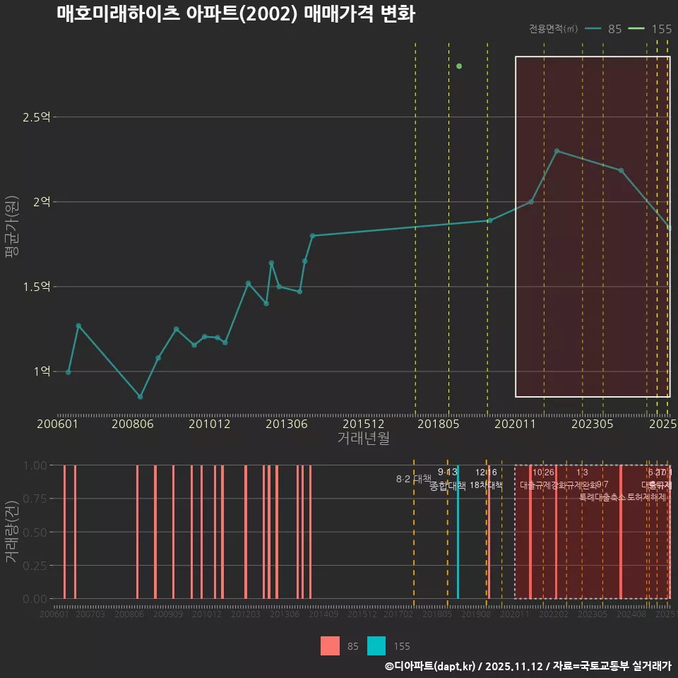 매호미래하이츠 아파트(2002) 매매가격 변화