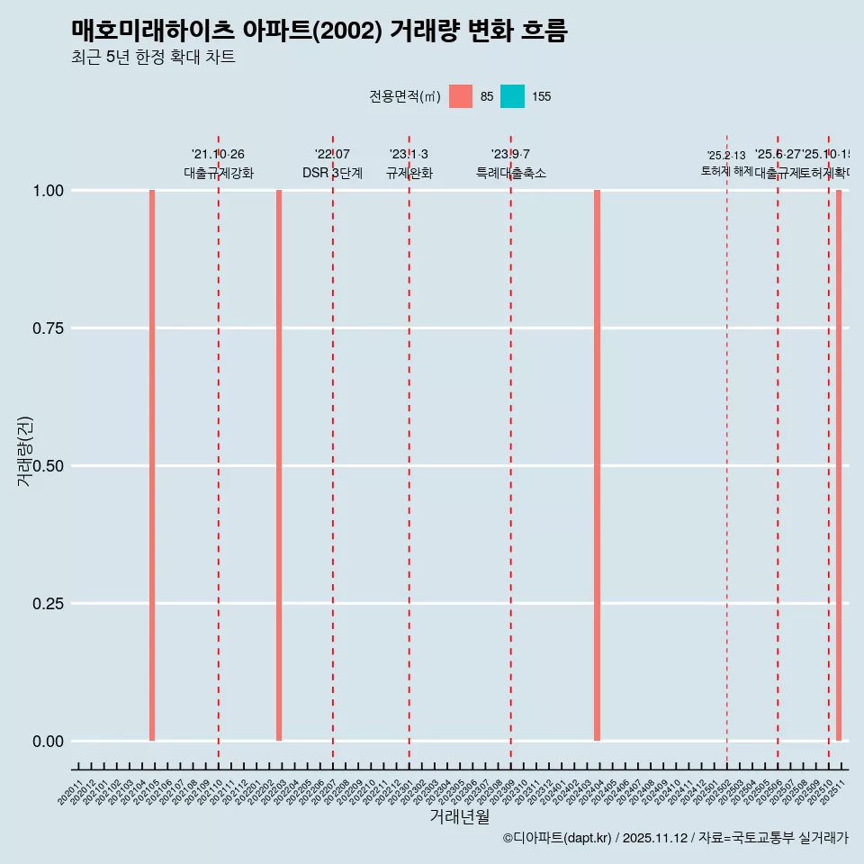 매호미래하이츠 아파트(2002) 거래량 변화 흐름