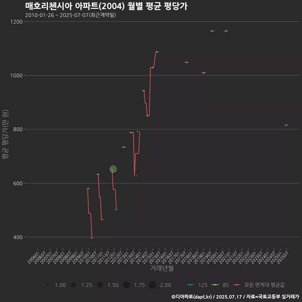 매호리첸시아 아파트(2004) 월별 평균 평당가