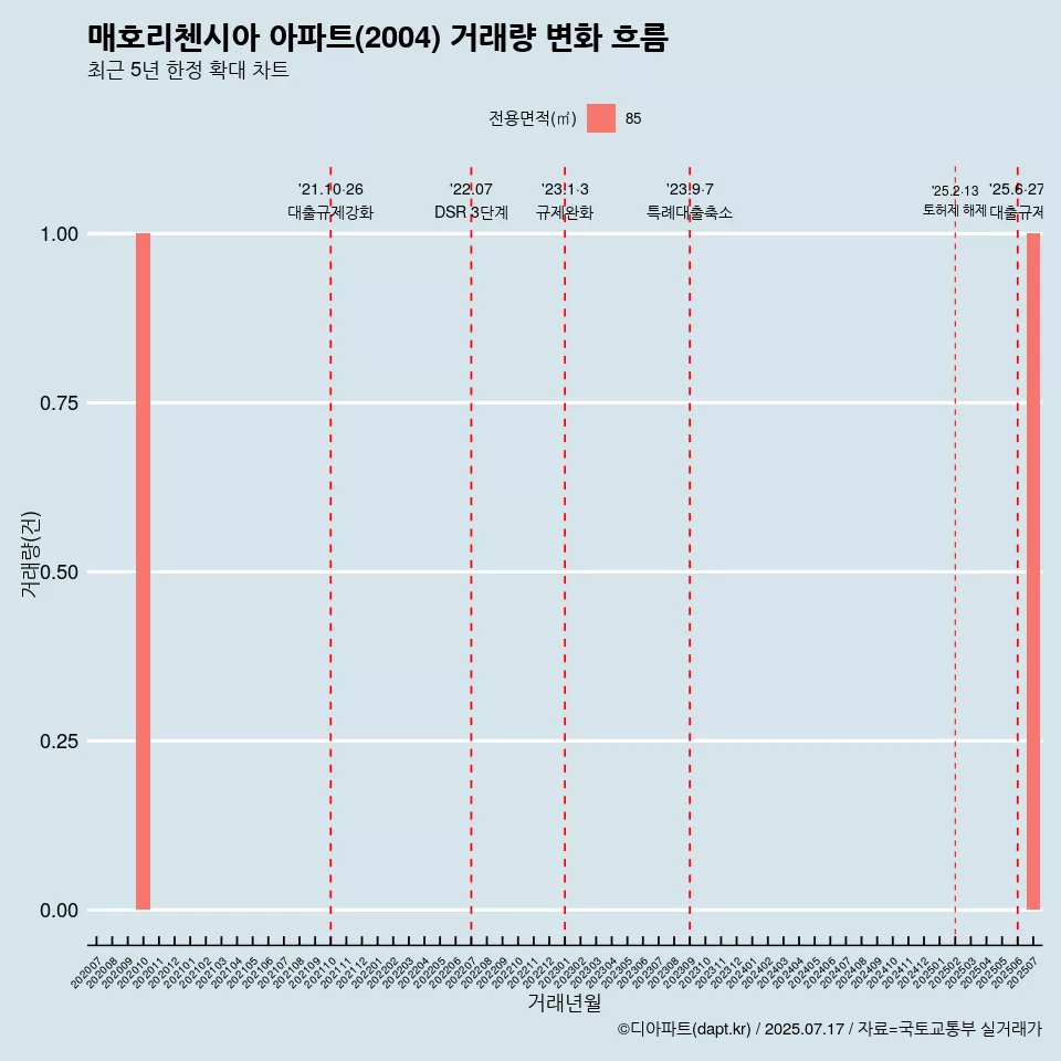 매호리첸시아 아파트(2004) 거래량 변화 흐름