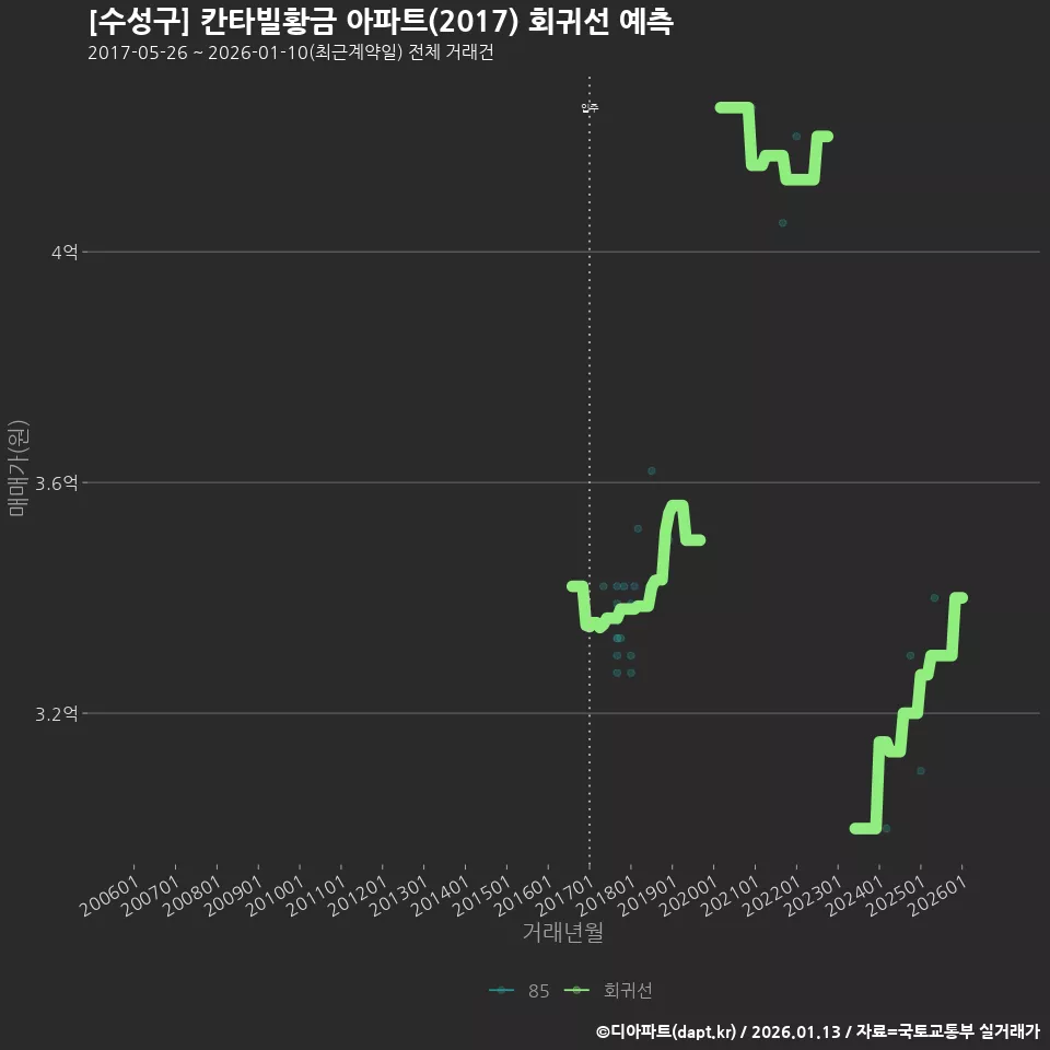 [수성구] 칸타빌황금 아파트(2017) 회귀선 예측