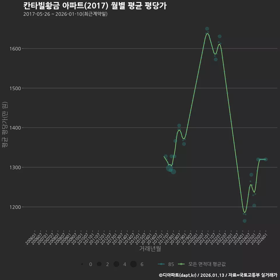 칸타빌황금 아파트(2017) 월별 평균 평당가
