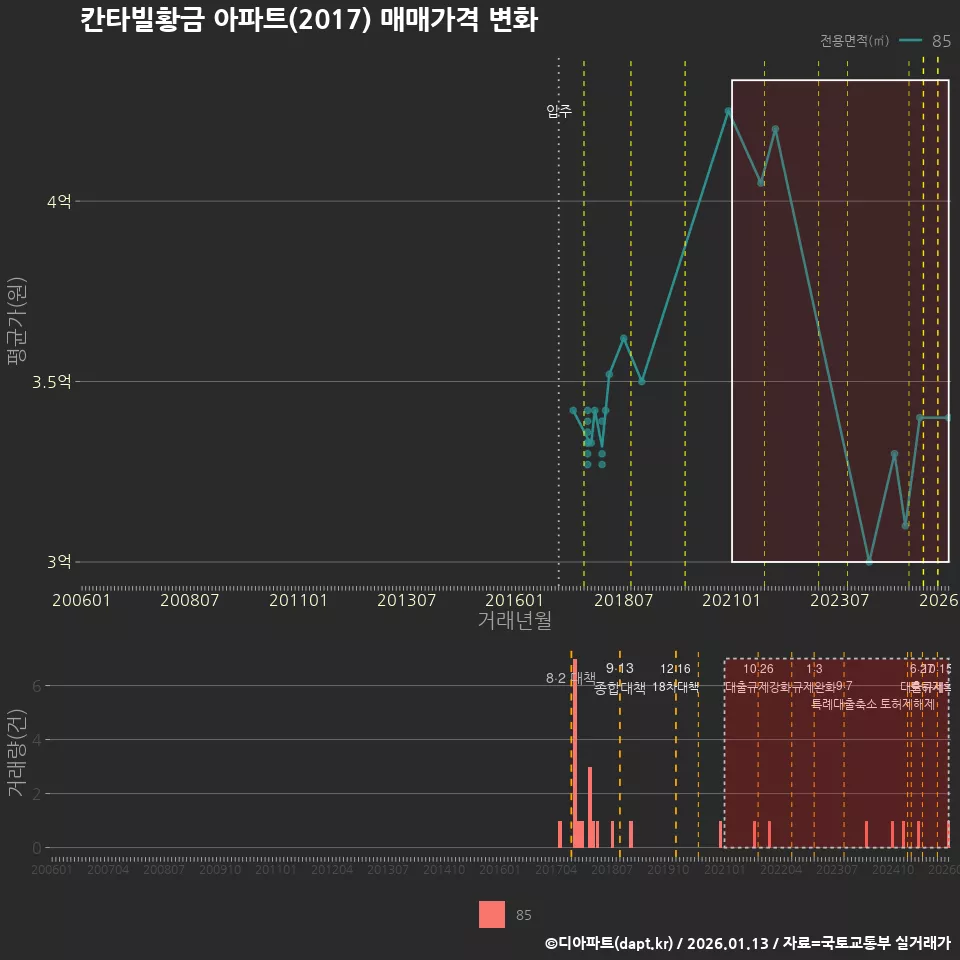 칸타빌황금 아파트(2017) 매매가격 변화