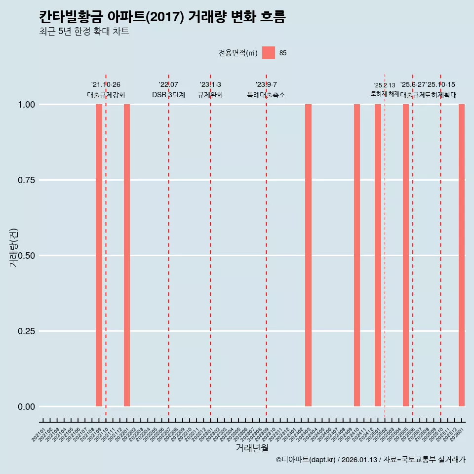 칸타빌황금 아파트(2017) 거래량 변화 흐름
