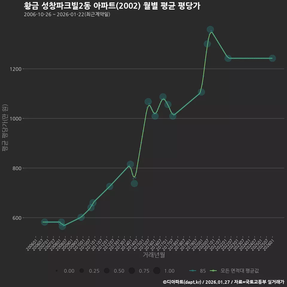 황금 성창파크빌2동 아파트(2002) 월별 평균 평당가