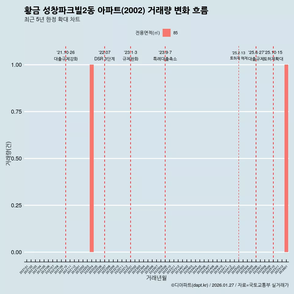 황금 성창파크빌2동 아파트(2002) 거래량 변화 흐름
