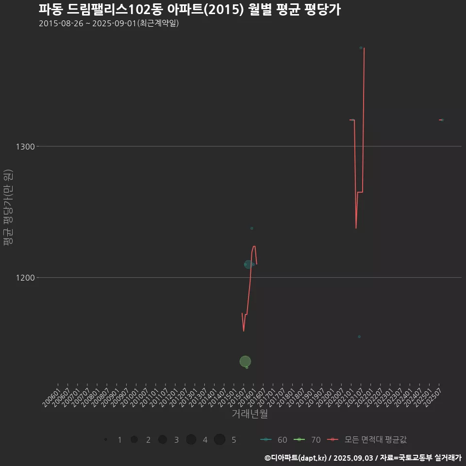 파동 드림팰리스102동 아파트(2015) 월별 평균 평당가