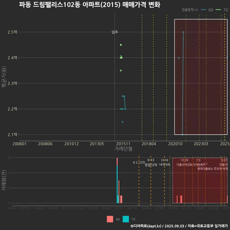 파동 드림팰리스102동 아파트(2015) 매매가격 변화