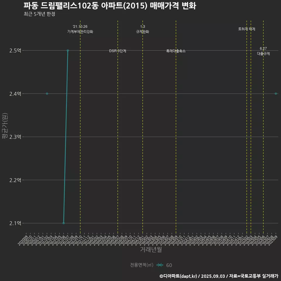 파동 드림팰리스102동 아파트(2015) 매매가격 변화