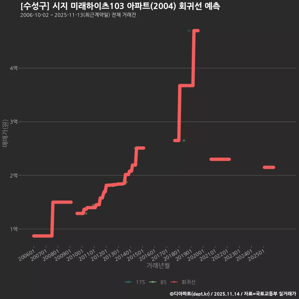[수성구] 시지 미래하이츠103 아파트(2004) 회귀선 예측