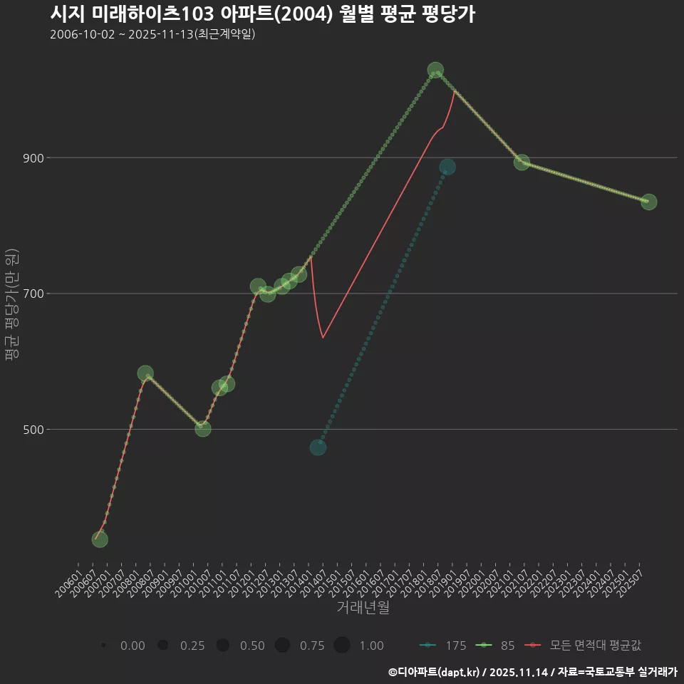 시지 미래하이츠103 아파트(2004) 월별 평균 평당가