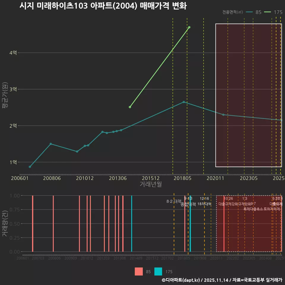 시지 미래하이츠103 아파트(2004) 매매가격 변화