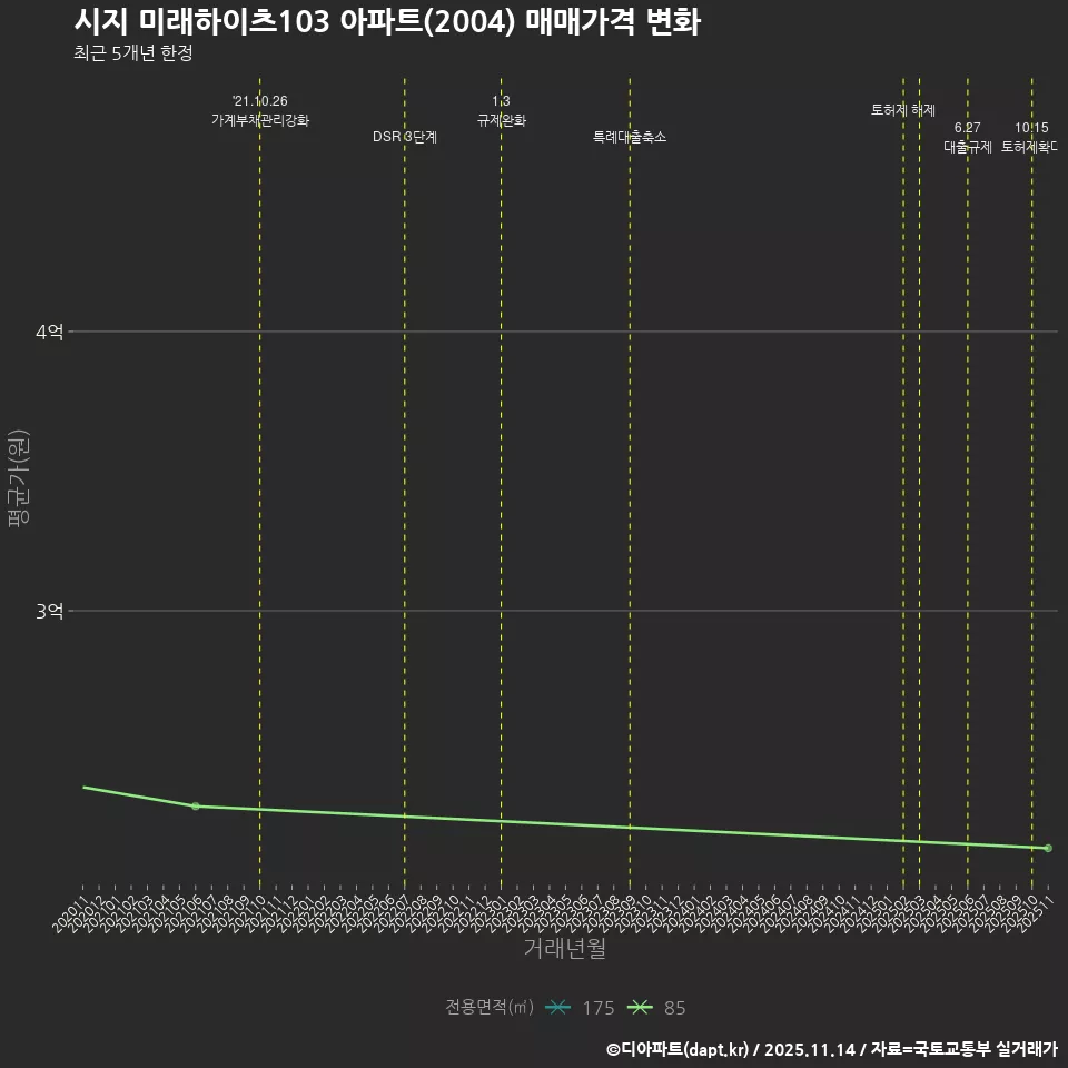 시지 미래하이츠103 아파트(2004) 매매가격 변화