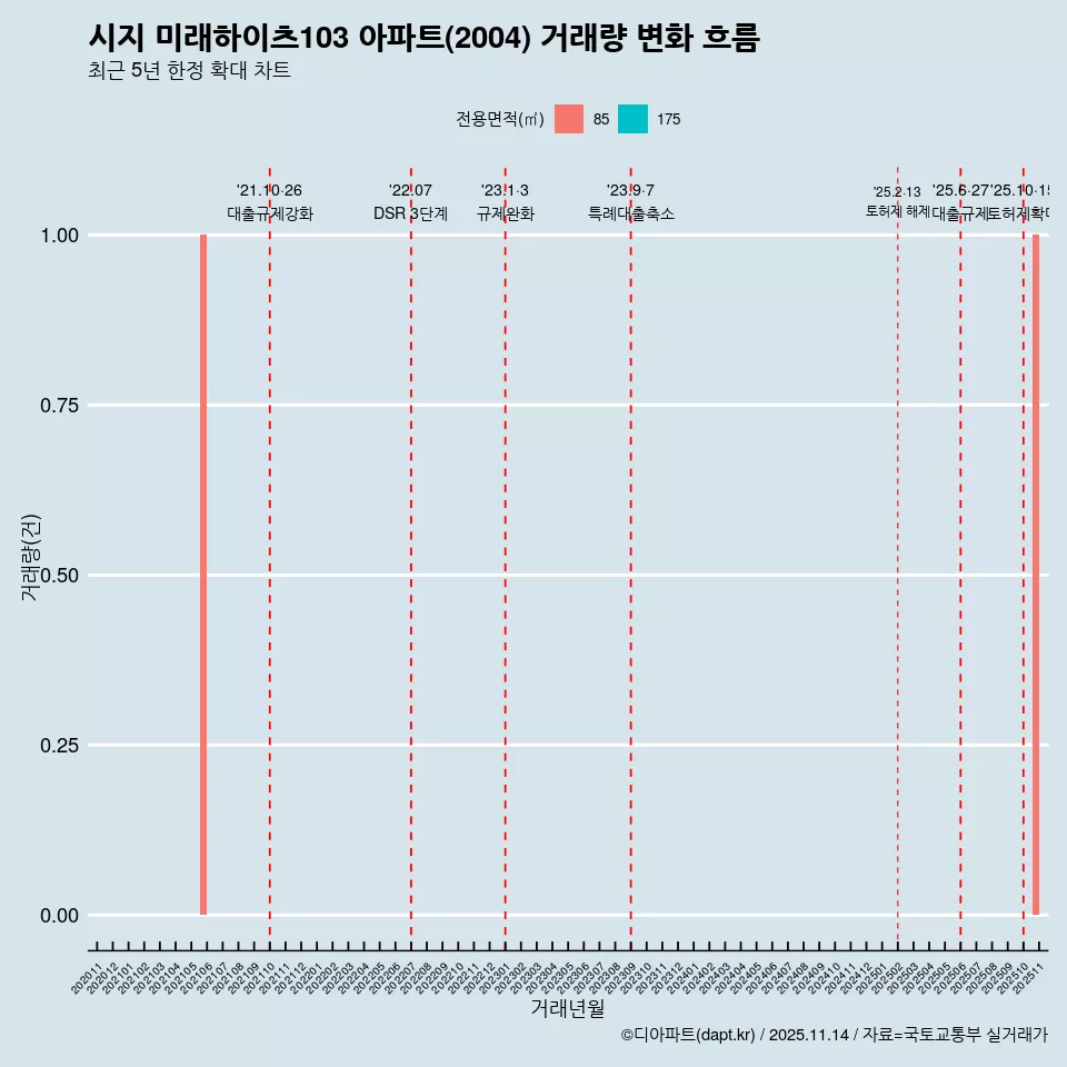 시지 미래하이츠103 아파트(2004) 거래량 변화 흐름