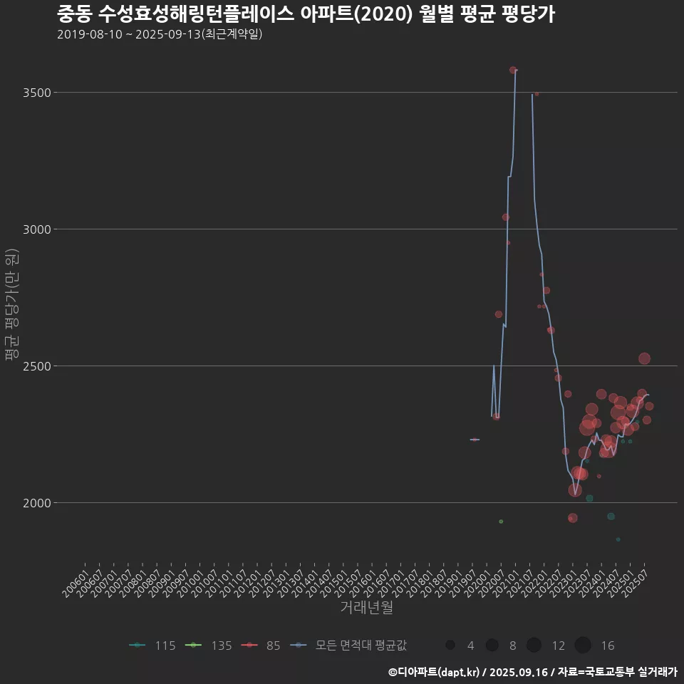 중동 수성효성해링턴플레이스 아파트(2020) 월별 평균 평당가