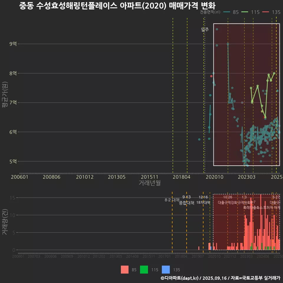 중동 수성효성해링턴플레이스 아파트(2020) 매매가격 변화