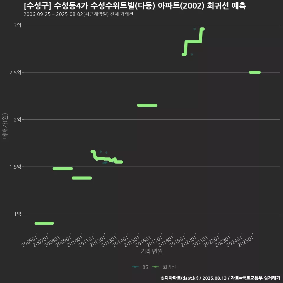 [수성구] 수성동4가 수성수위트빌(다동) 아파트(2002) 회귀선 예측