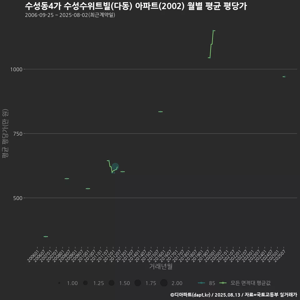 수성동4가 수성수위트빌(다동) 아파트(2002) 월별 평균 평당가
