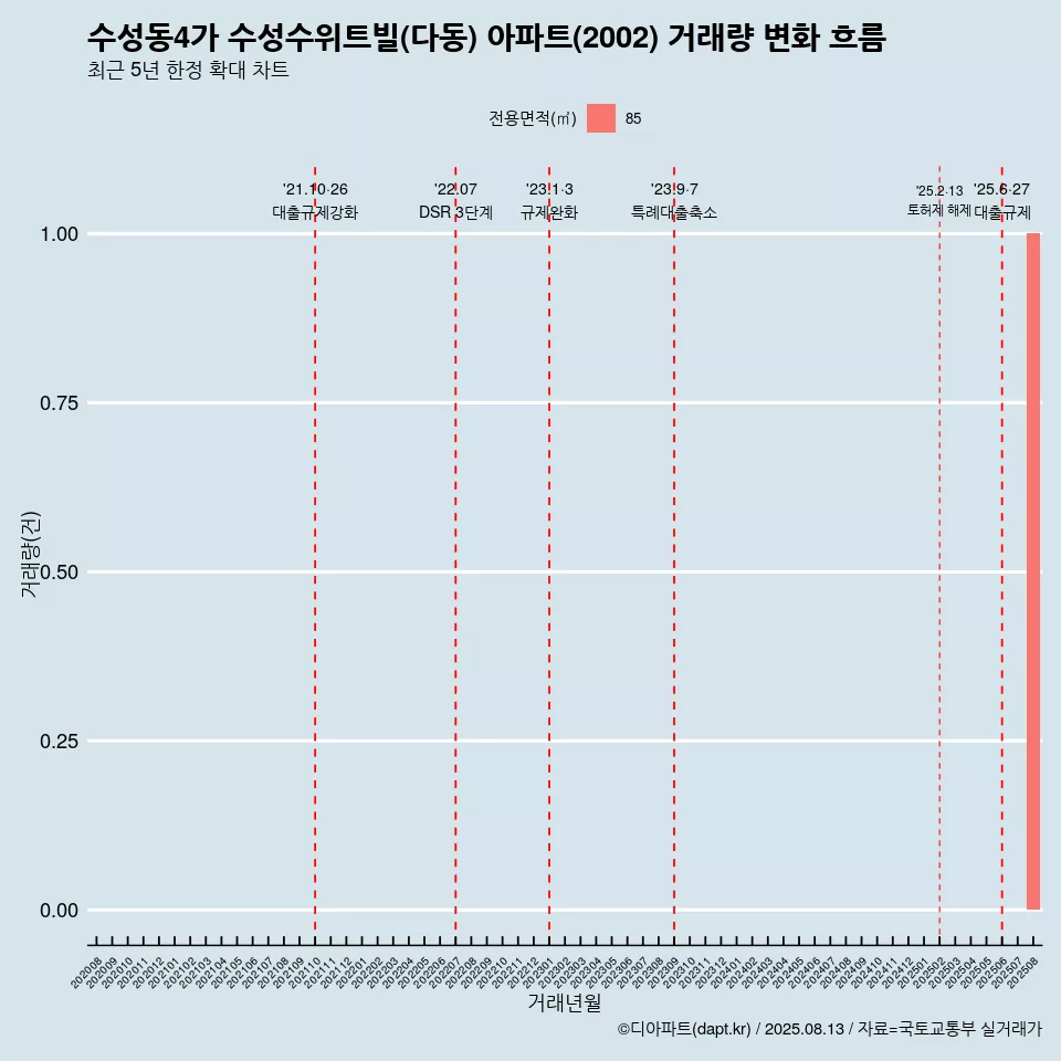 수성동4가 수성수위트빌(다동) 아파트(2002) 거래량 변화 흐름