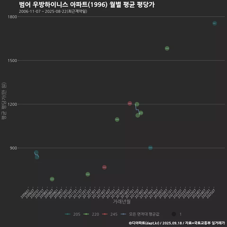 범어 우방하이니스 아파트(1996) 월별 평균 평당가