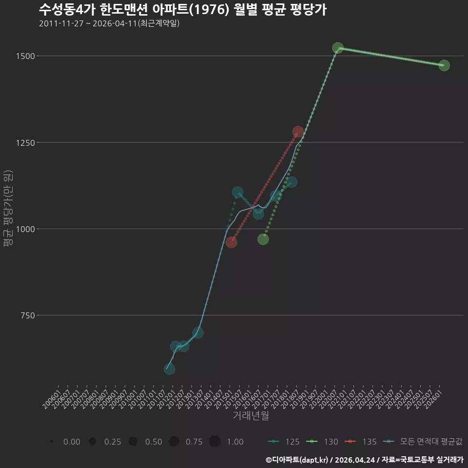 수성동4가 한도맨션 아파트(1976) 월별 평균 평당가